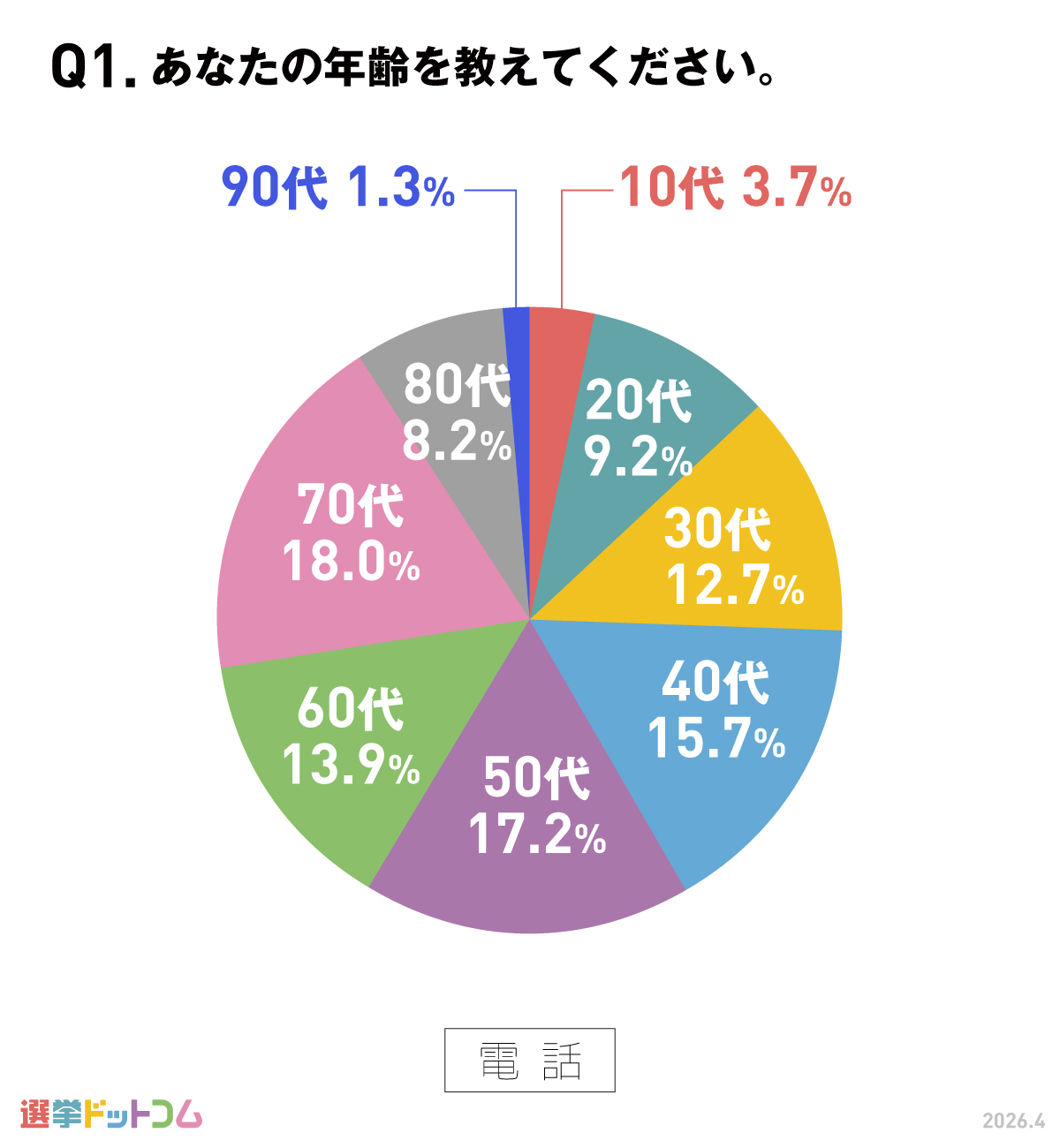 年代