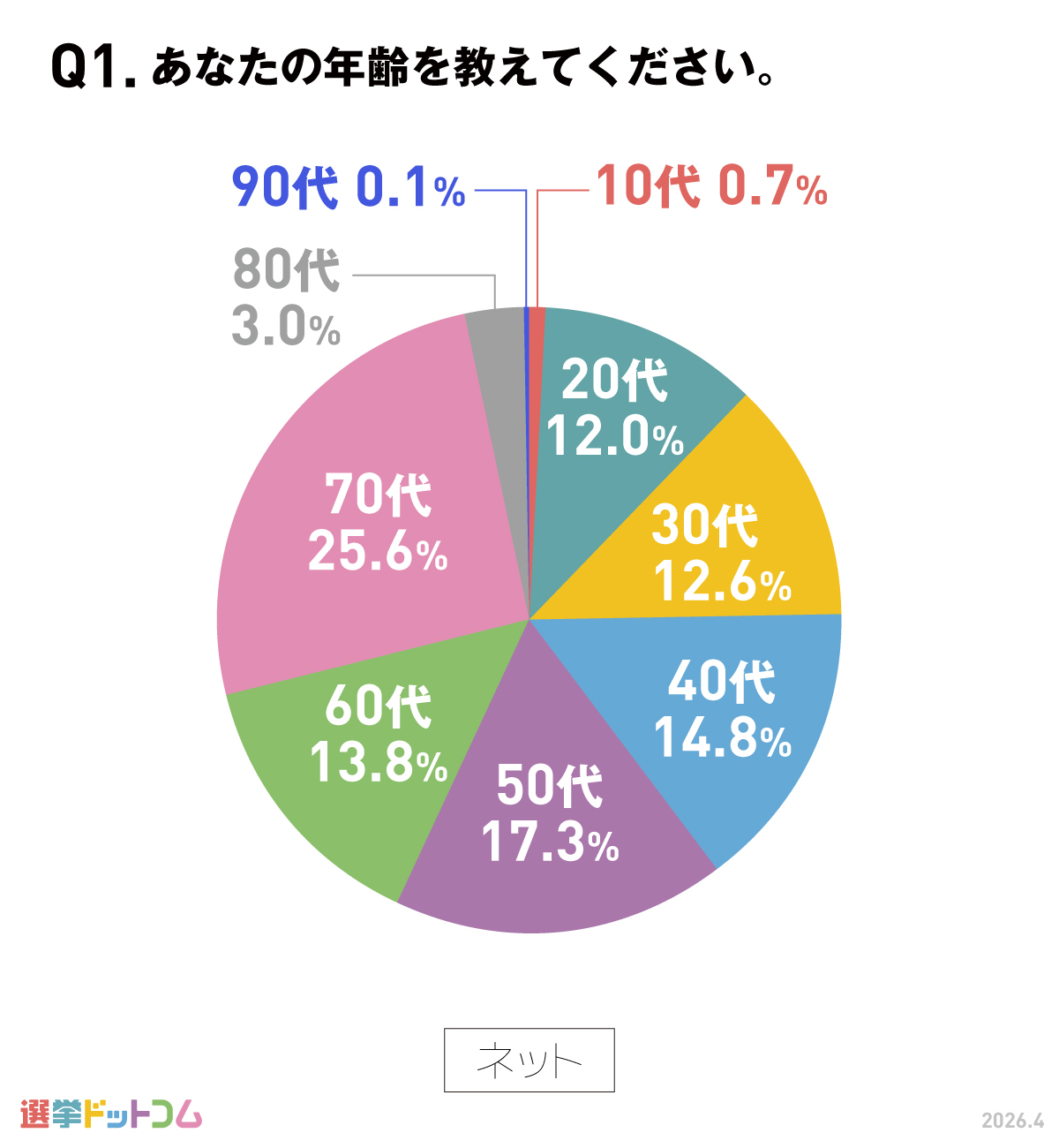 年代