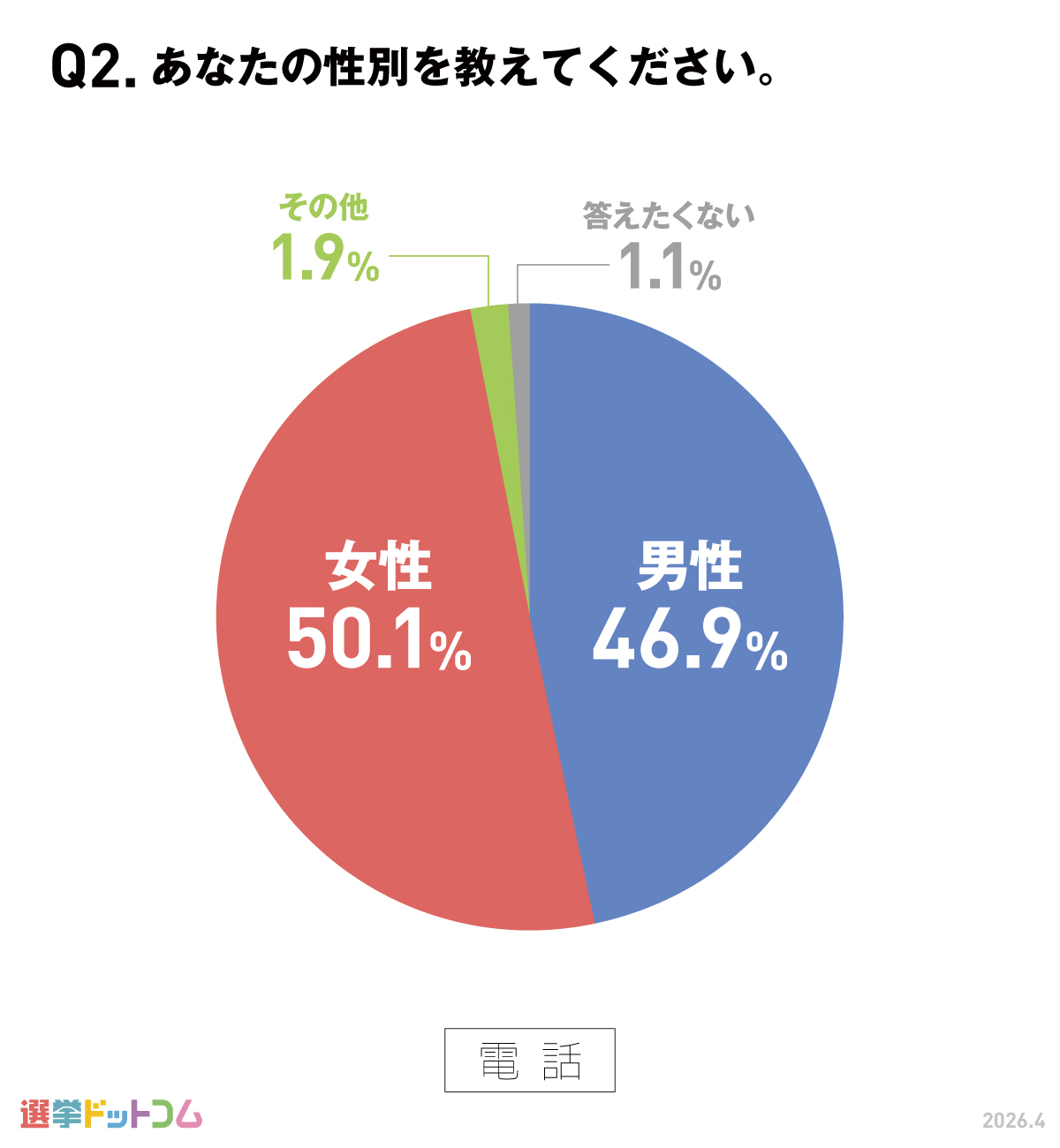 性別