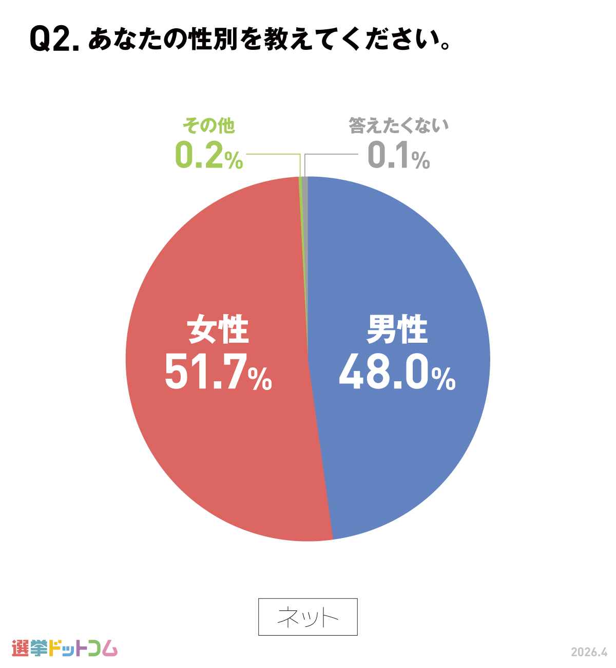 性別
