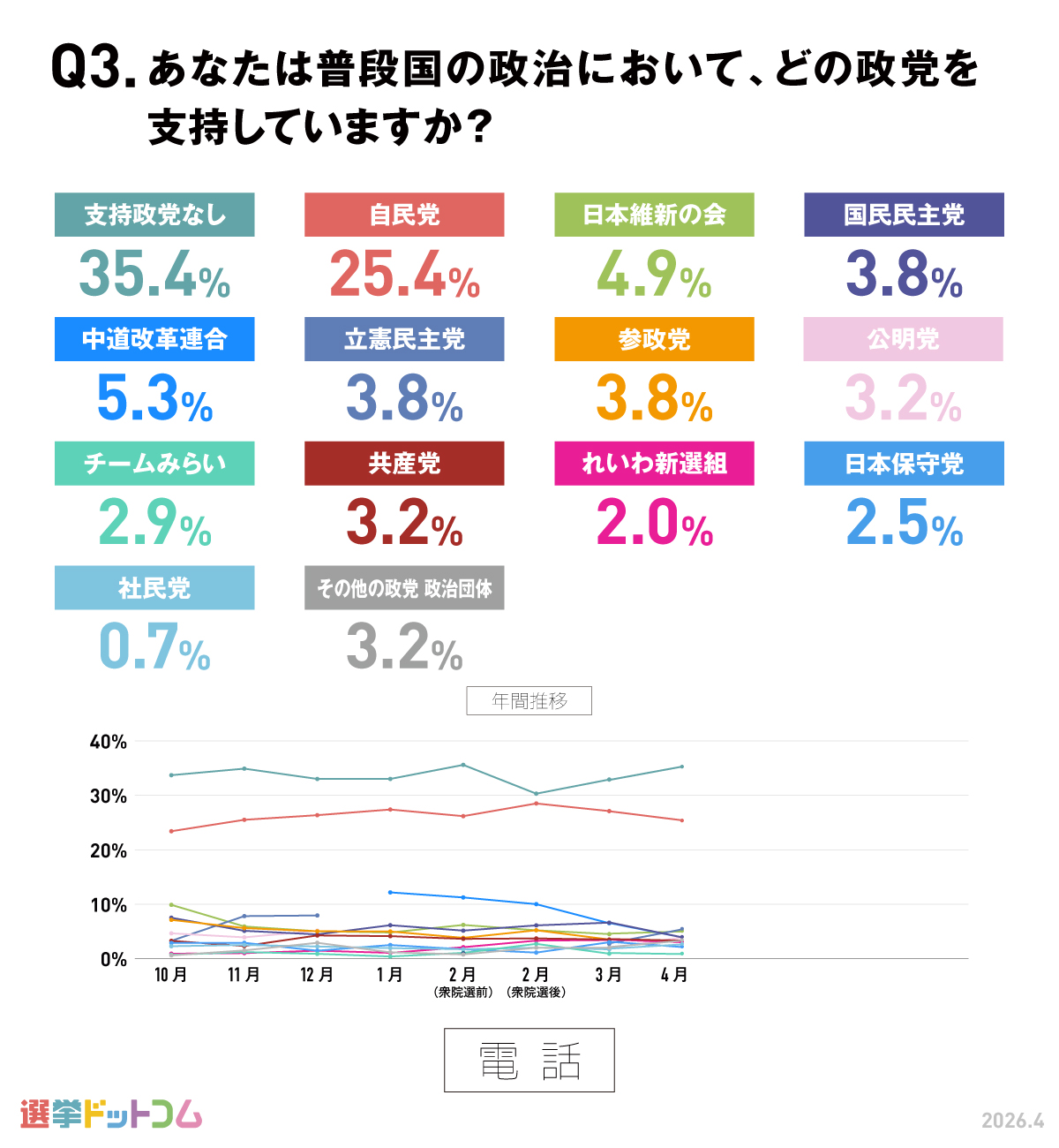 支持政党について
