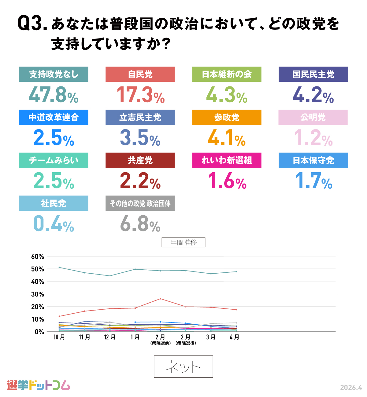 支持政党について