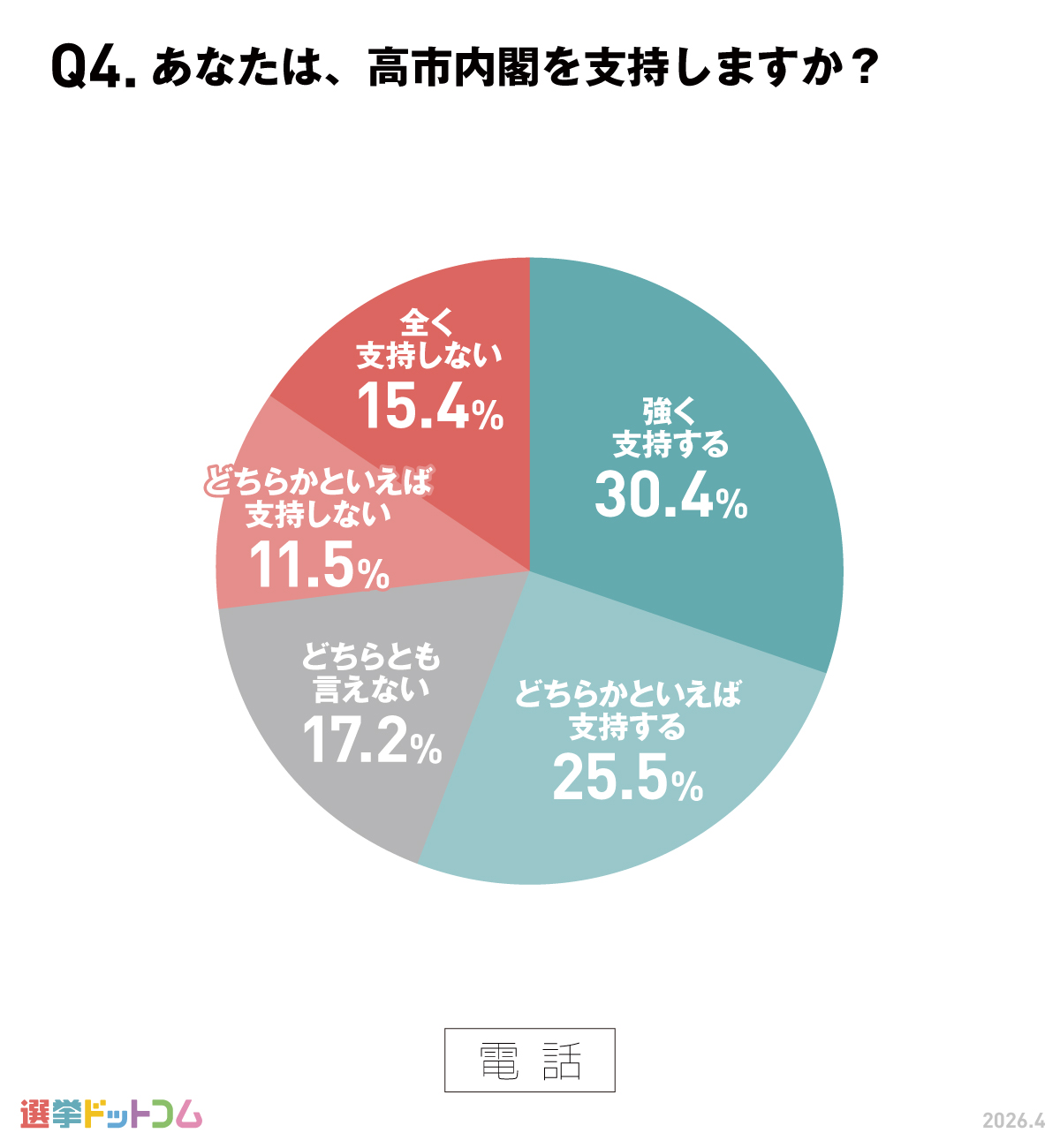 高市内閣の支持