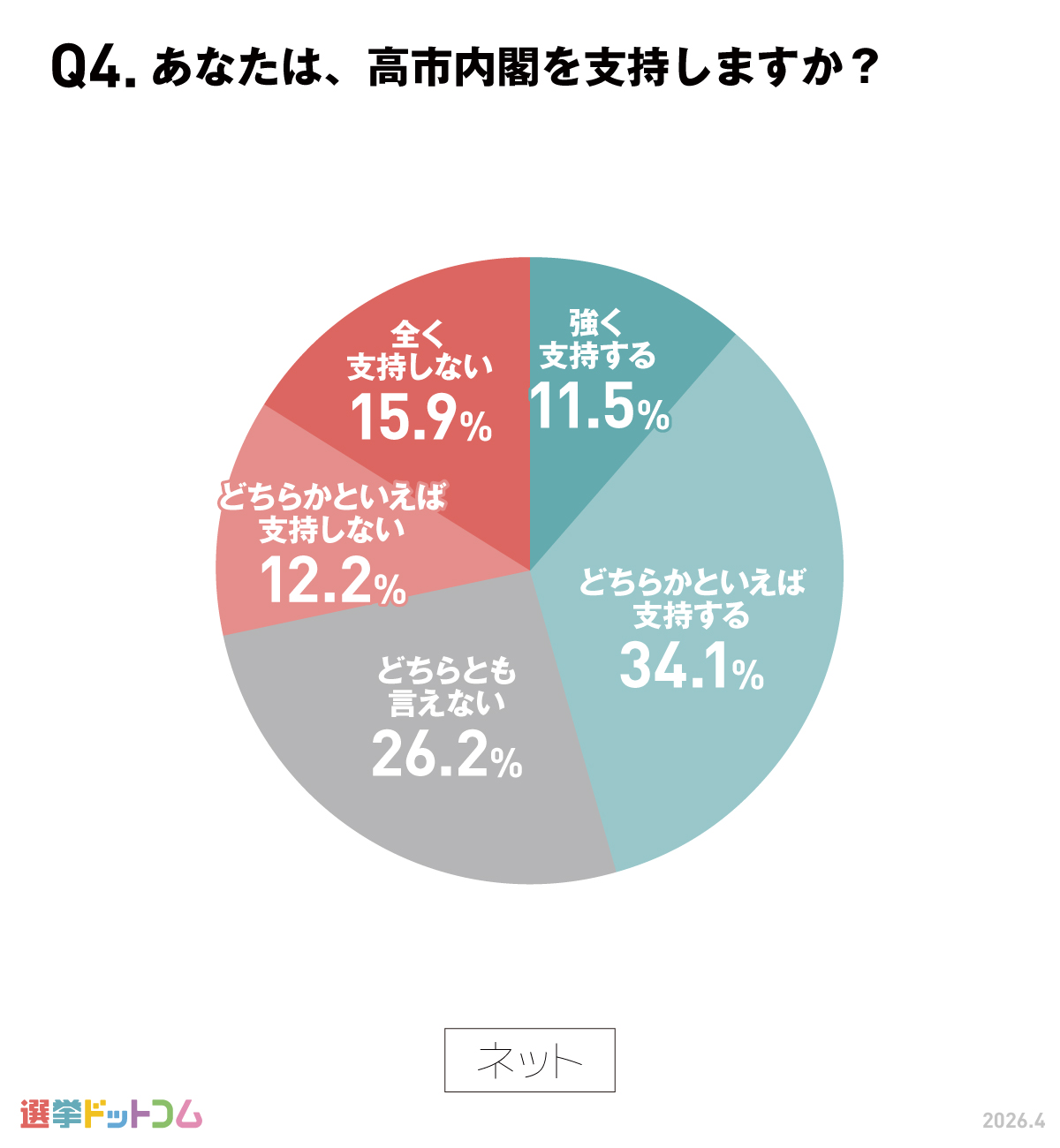 高市内閣の支持