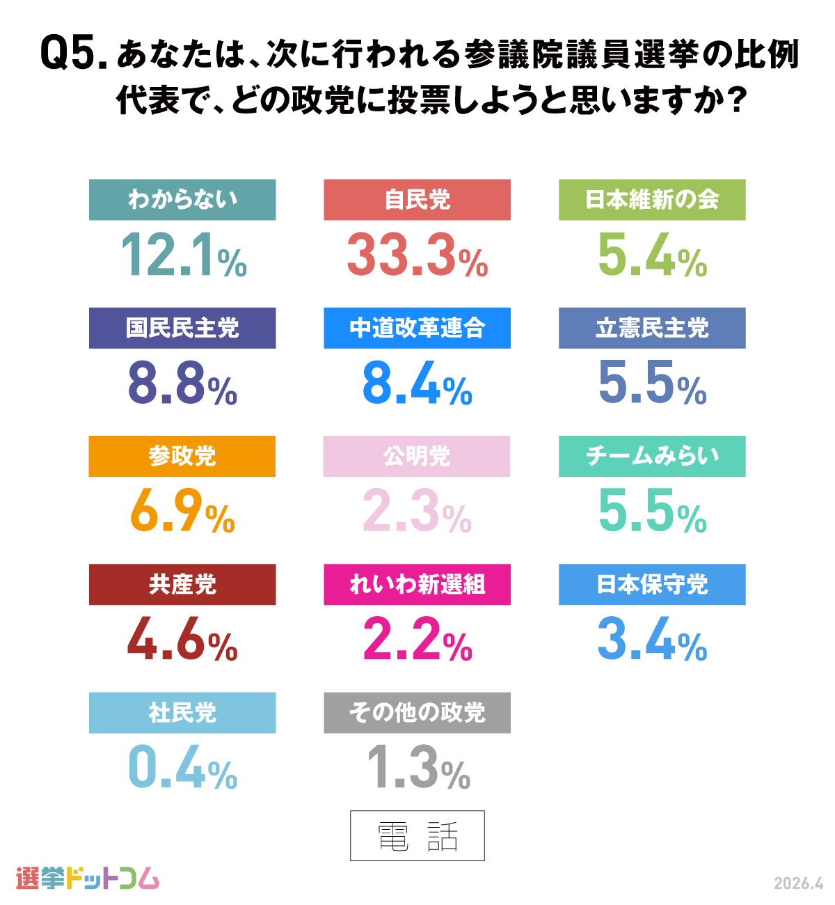 次期参院選比例投票先について