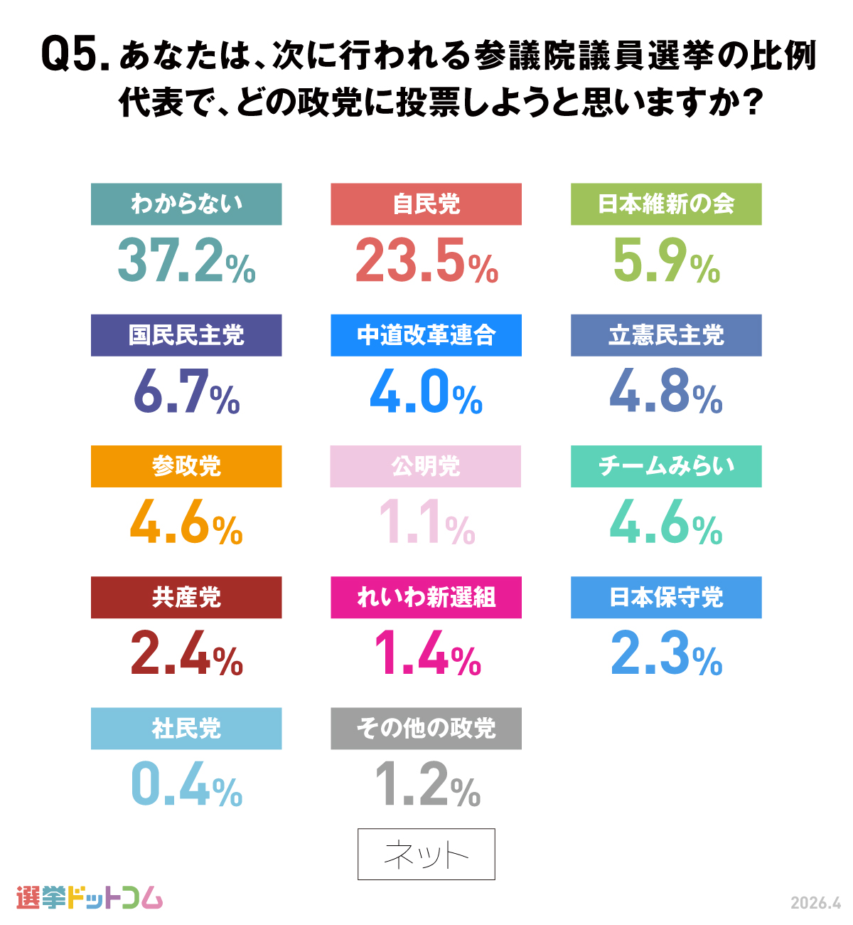 次期参院選比例投票先について